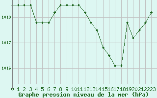 Courbe de la pression atmosphrique pour Plussin (42)