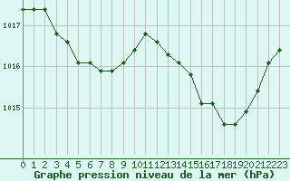 Courbe de la pression atmosphrique pour Harville (88)