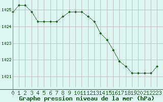 Courbe de la pression atmosphrique pour Nostang (56)