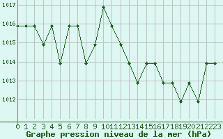 Courbe de la pression atmosphrique pour Souprosse (40)