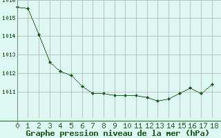 Courbe de la pression atmosphrique pour Sausseuzemare-en-Caux (76)