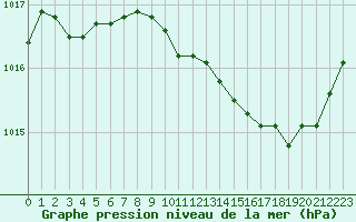 Courbe de la pression atmosphrique pour Fameck (57)