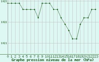 Courbe de la pression atmosphrique pour Plussin (42)