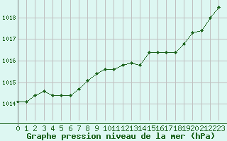 Courbe de la pression atmosphrique pour Harville (88)