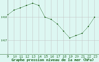 Courbe de la pression atmosphrique pour Saint-Germain-le-Guillaume (53)