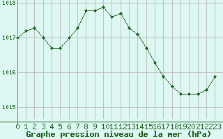 Courbe de la pression atmosphrique pour Valence d