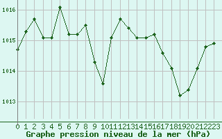 Courbe de la pression atmosphrique pour Calvi (2B)