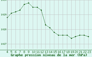 Courbe de la pression atmosphrique pour Pertuis - Le Farigoulier (84)