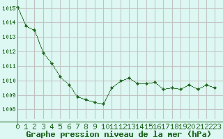 Courbe de la pression atmosphrique pour Saint-Vran (05)