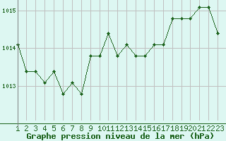 Courbe de la pression atmosphrique pour Rethel (08)