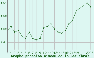 Courbe de la pression atmosphrique pour Brigueuil (16)