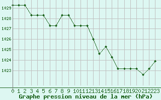 Courbe de la pression atmosphrique pour Marquise (62)