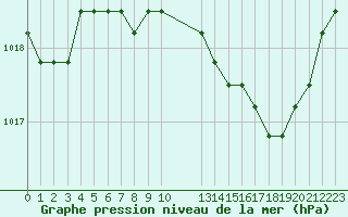 Courbe de la pression atmosphrique pour Saint-Maximin-la-Sainte-Baume (83)