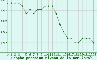 Courbe de la pression atmosphrique pour Saint-Maximin-la-Sainte-Baume (83)