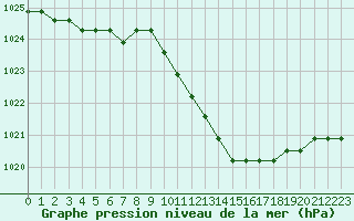 Courbe de la pression atmosphrique pour Liefrange (Lu)