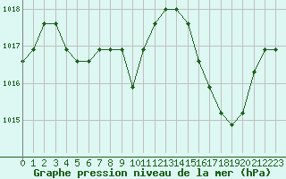 Courbe de la pression atmosphrique pour Manlleu (Esp)