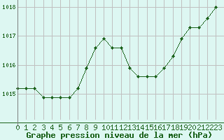 Courbe de la pression atmosphrique pour Agde (34)