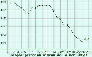 Courbe de la pression atmosphrique pour Croisette (62)