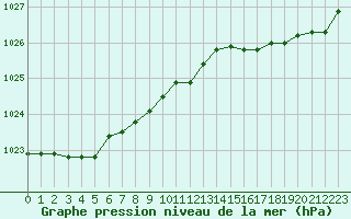 Courbe de la pression atmosphrique pour Lannion (22)