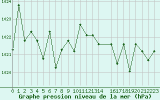 Courbe de la pression atmosphrique pour Saint-Martin-du-Bec (76)