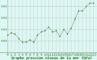 Courbe de la pression atmosphrique pour Cap Corse (2B)