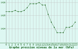 Courbe de la pression atmosphrique pour Biarritz (64)