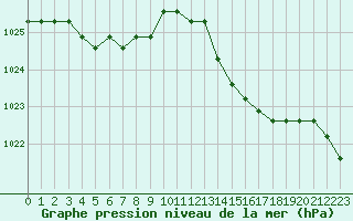 Courbe de la pression atmosphrique pour Estres-la-Campagne (14)