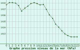 Courbe de la pression atmosphrique pour Mont-de-Marsan (40)