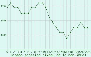 Courbe de la pression atmosphrique pour Christnach (Lu)