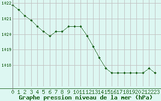 Courbe de la pression atmosphrique pour Agde (34)