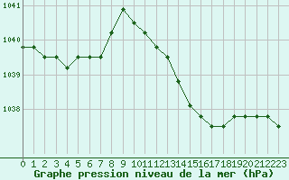 Courbe de la pression atmosphrique pour Liefrange (Lu)