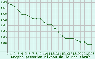 Courbe de la pression atmosphrique pour Christnach (Lu)