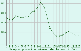 Courbe de la pression atmosphrique pour Narbonne-Ouest (11)