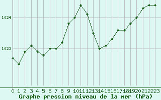 Courbe de la pression atmosphrique pour Figari (2A)