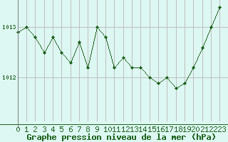 Courbe de la pression atmosphrique pour Saint-Igneuc (22)