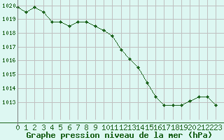 Courbe de la pression atmosphrique pour El Mallol (Esp)