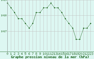 Courbe de la pression atmosphrique pour Verngues - Hameau de Cazan (13)