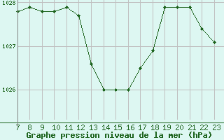 Courbe de la pression atmosphrique pour Colmar-Ouest (68)