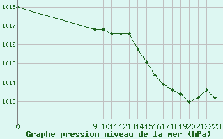 Courbe de la pression atmosphrique pour Souprosse (40)