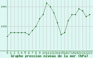 Courbe de la pression atmosphrique pour L