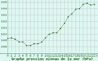 Courbe de la pression atmosphrique pour Bouligny (55)