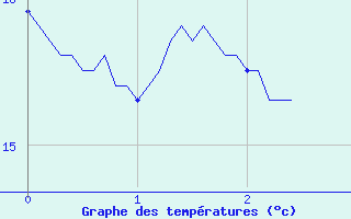 Courbe de tempratures pour Belfort-Dorans (90)