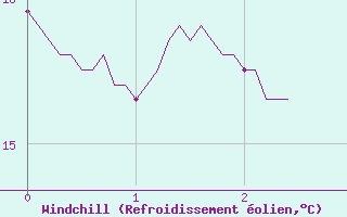 Courbe du refroidissement olien pour Belfort-Dorans (90)