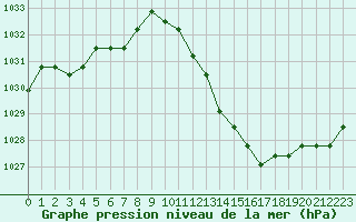 Courbe de la pression atmosphrique pour Agde (34)