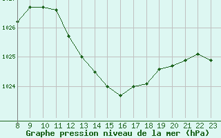 Courbe de la pression atmosphrique pour Saint-Laurent-du-Pont (38)