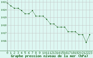 Courbe de la pression atmosphrique pour Lamballe (22)