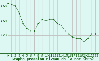 Courbe de la pression atmosphrique pour Pointe de Socoa (64)