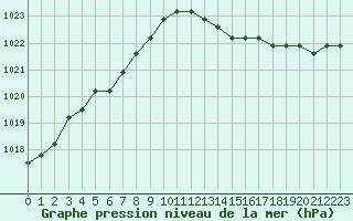 Courbe de la pression atmosphrique pour Liefrange (Lu)