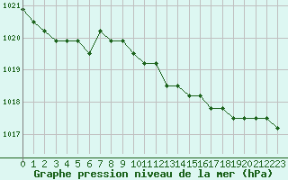 Courbe de la pression atmosphrique pour Estres-la-Campagne (14)