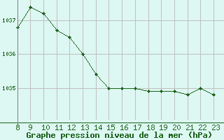 Courbe de la pression atmosphrique pour Valence d